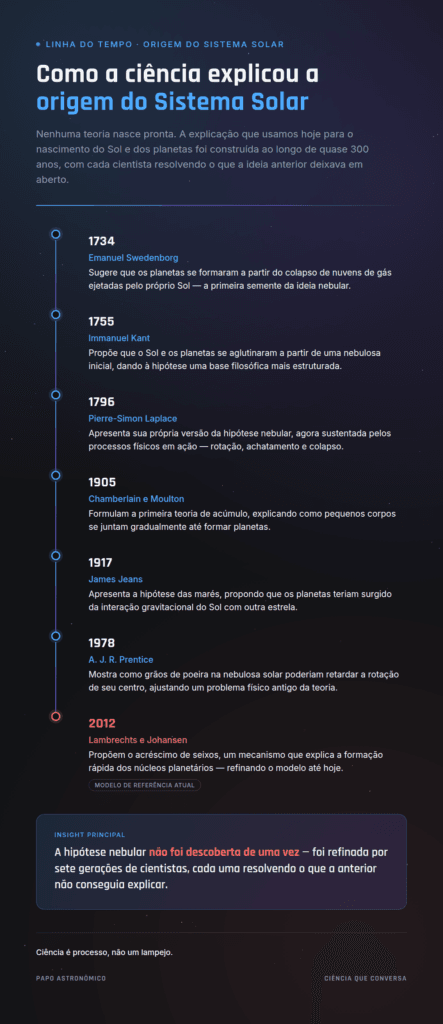 Infográfico sobre como a ciência explicou a origem do sistema solar.