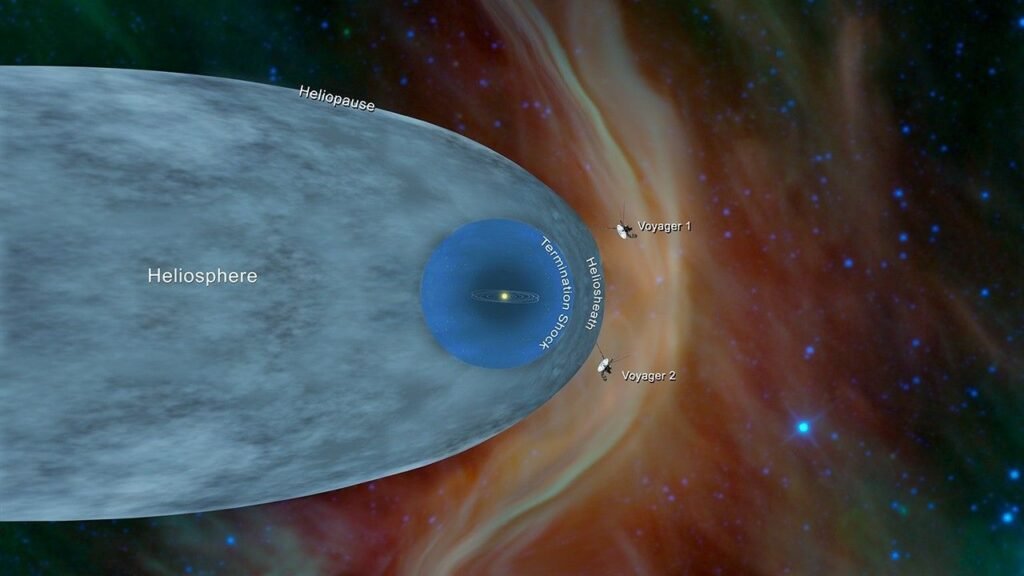 Ilustração da heliosfera mostrando a heliopausa e as sondas Voyager 1 e Voyager 2 na região externa do Sistema Solar.