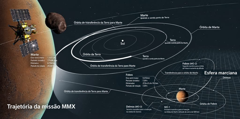 Trajetória completa da missaõ MMX rumo à lua marciana Fobos.